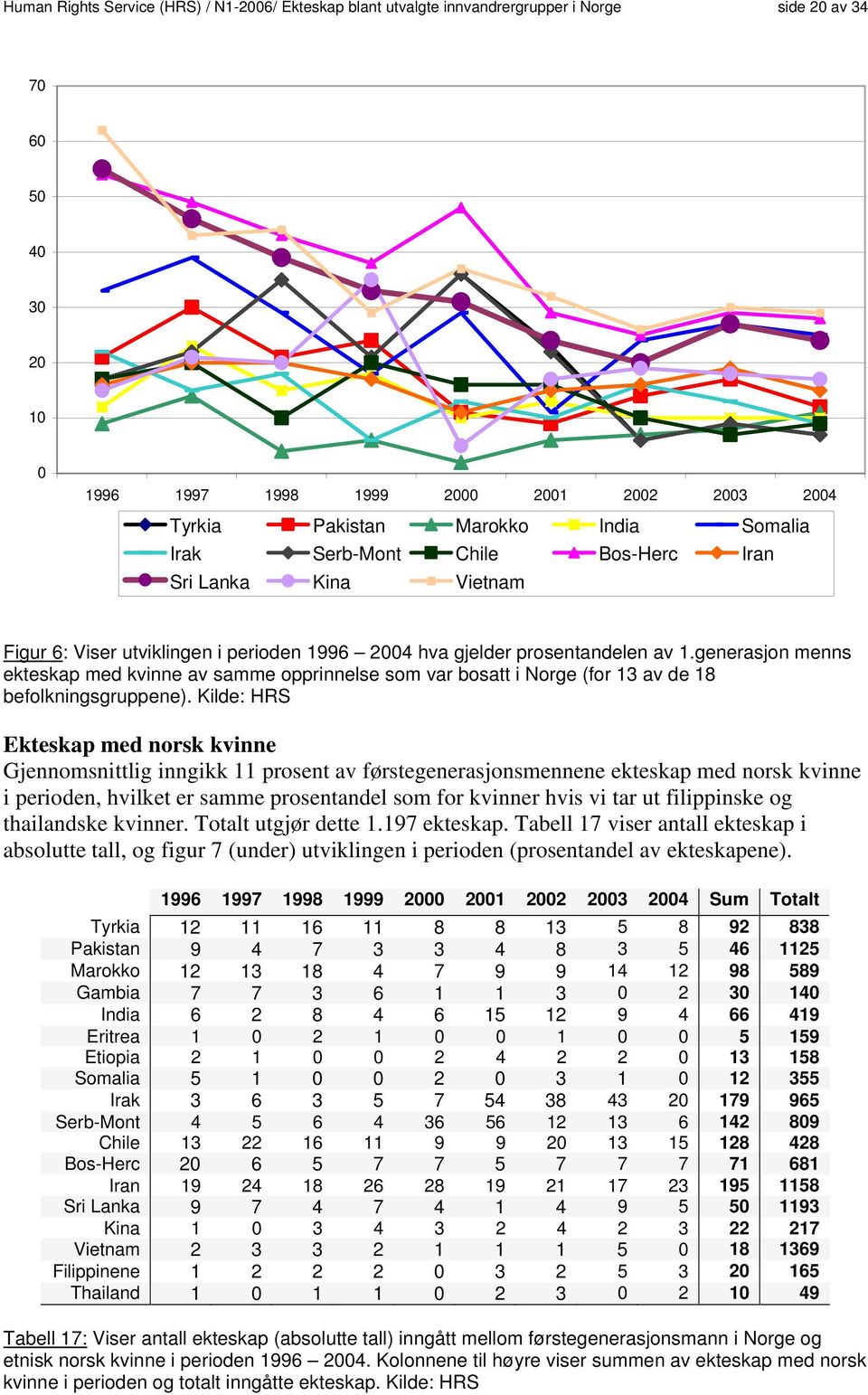 generasjon menns ekteskap med kvinne av samme opprinnelse som var bosatt i Norge (for 13 av de 18 befolkningsgruppene).