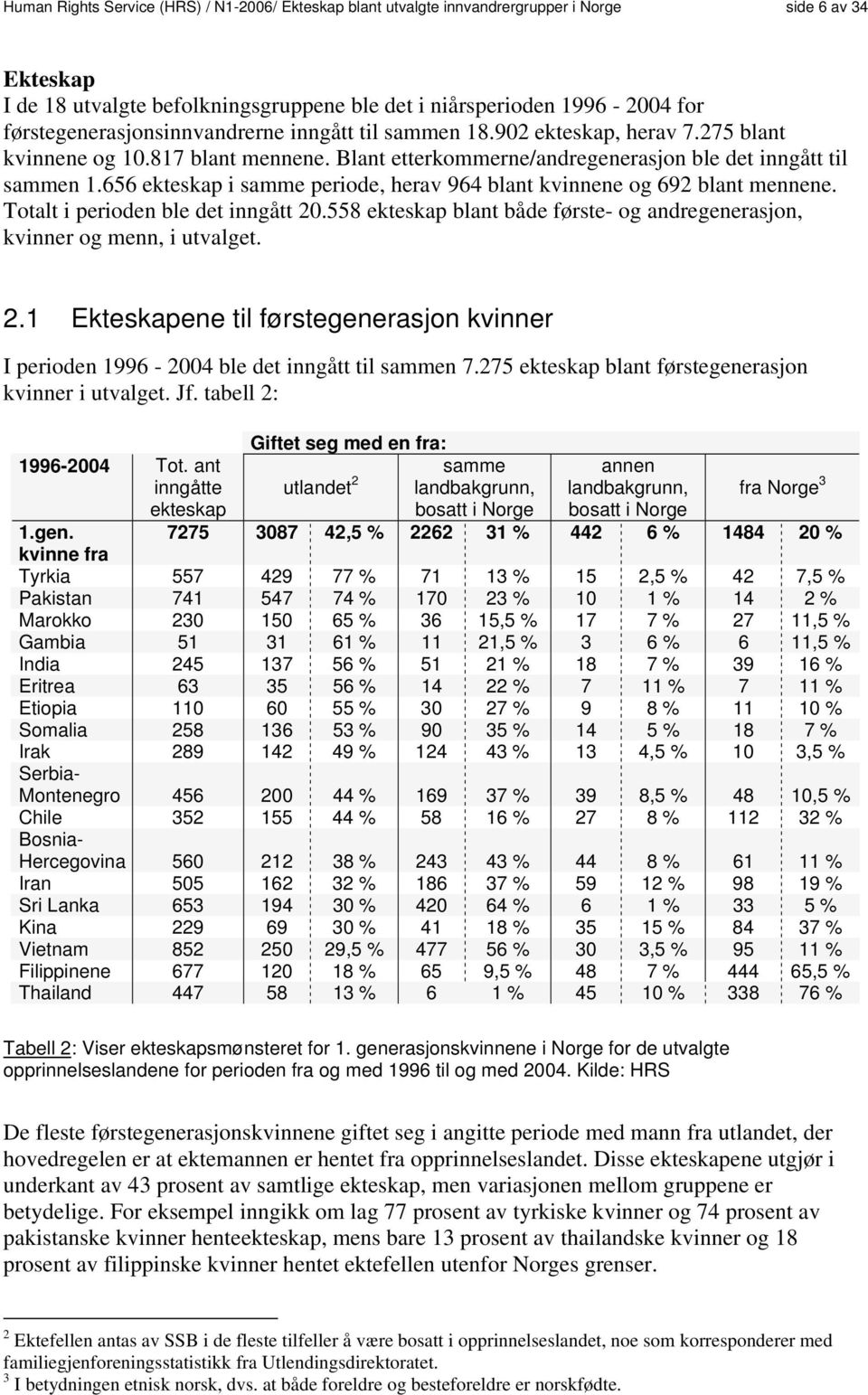 656 ekteskap i samme periode, herav 964 blant kvinnene og 692 blant mennene. Totalt i perioden ble det inngått 20