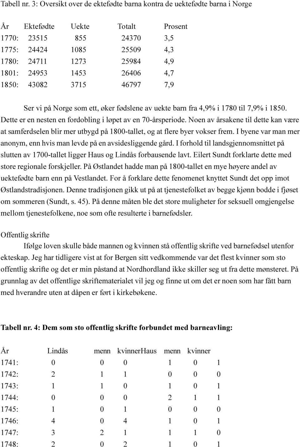 1453 26406 4,7 1850: 43082 3715 46797 7,9 Ser vi på Norge som ett, øker fødslene av uekte barn fra 4,9% i 1780 til 7,9% i 1850. Dette er en nesten en fordobling i løpet av en 70-årsperiode.