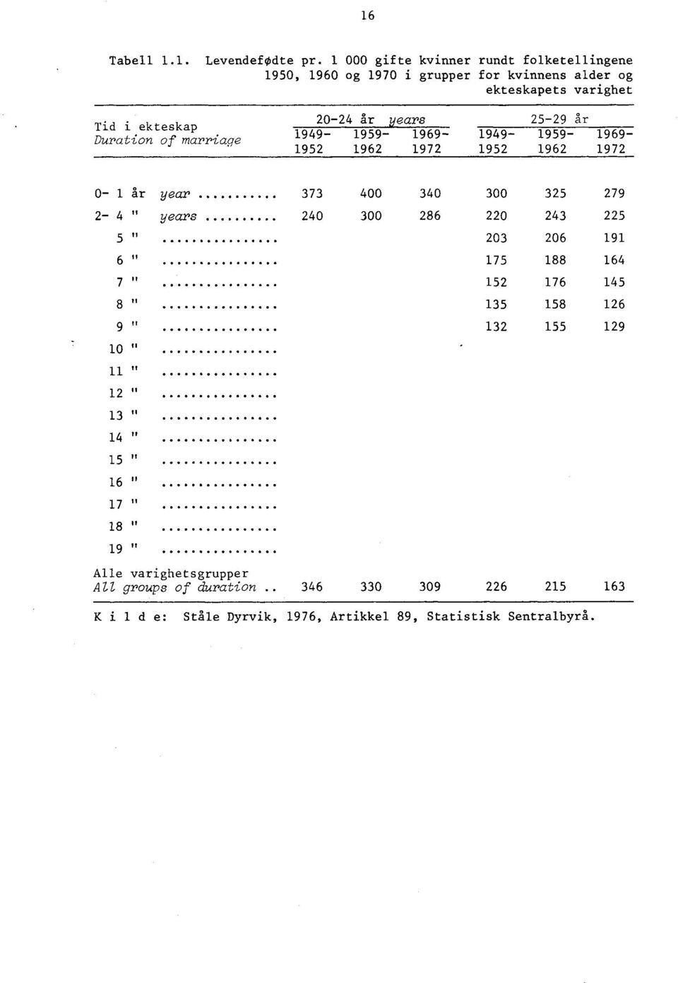 marriage 20-24 år years 25-29 år 1949-1952 1959-1962 1969-1972 1949-1952 1959-1962 1969-1972 0-1 år year 2-4 " years 5 I, 6 " 7 II 8 " 9 t, 10 11