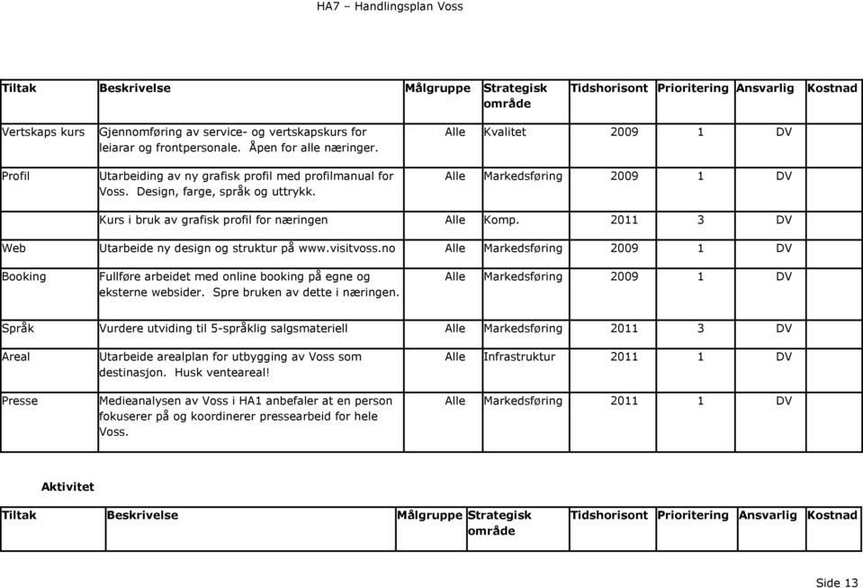 Alle Kvalitet 2009 1 DV Alle Markedsføring 2009 1 DV Kurs i bruk av grafisk profil for næringen Alle Komp. 2011 3 DV Web Utarbeide ny design og struktur på www.visitvoss.