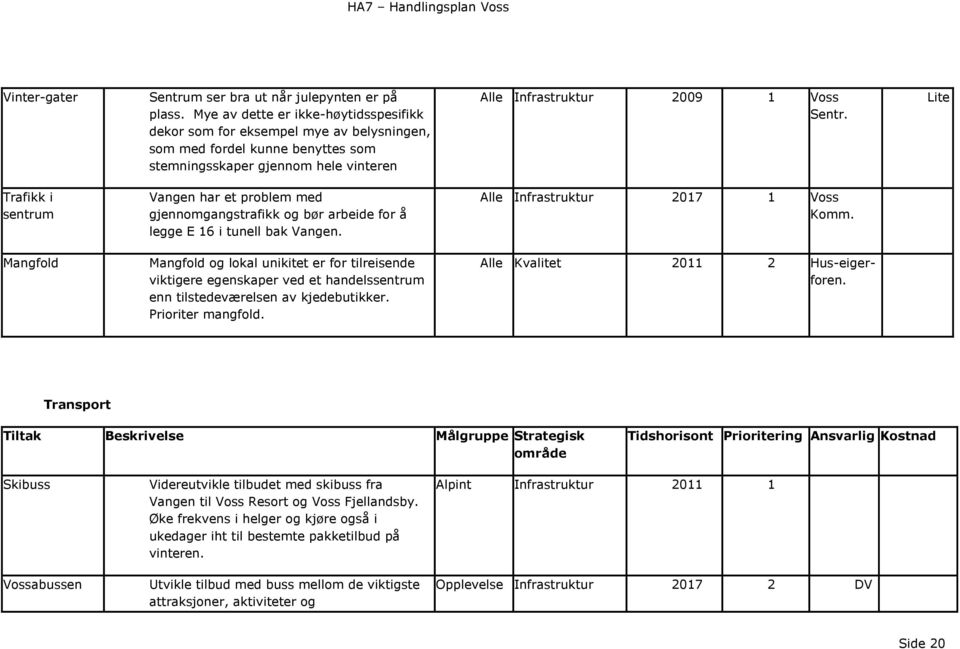 Lite Trafikk i sentrum Vangen har et problem med gjennomgangstrafikk og bør arbeide for å legge E 16 i tunell bak Vangen. Alle Infrastruktur 2017 1 Komm.