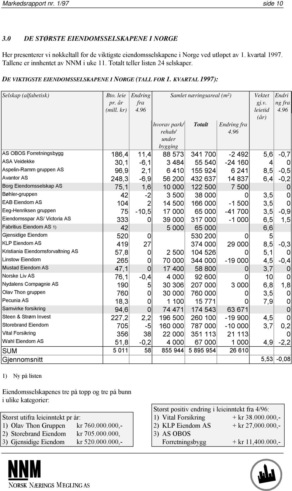 kr) Endring fra 4.96 hvorav park/ rehab/ under bygging Samlet næringsareal (m²) Totalt Endring fra 4.96 Vektet gj.v. leietid (år) Endri ng fra 4.