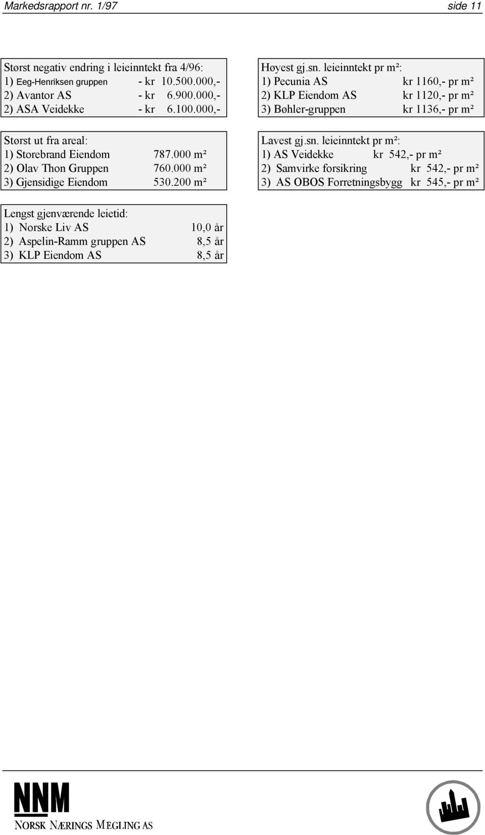 leieinntekt pr m²: 1) Pecunia AS kr 1160,- pr m² 2) KLP Eiendom AS kr 1120,- pr m² 3) Bøhler-gruppen kr 1136,- pr m² Lavest gj.sn.