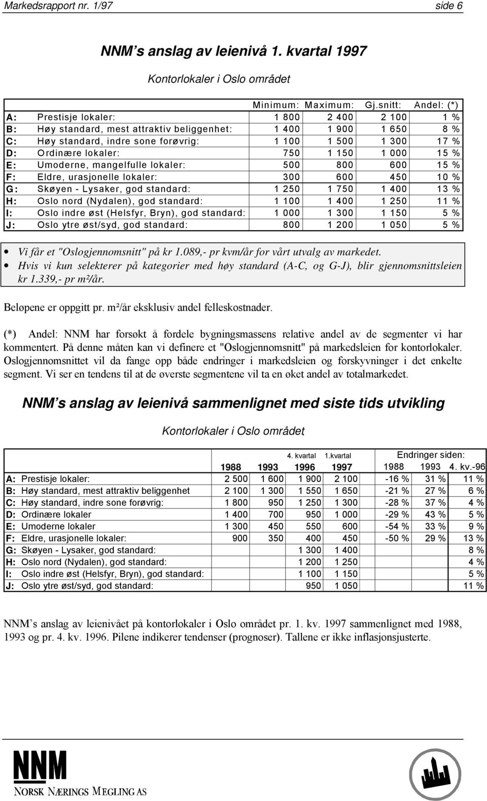 Ordinære lokaler: 750 1 150 1 000 15 % E: Umoderne, mangelfulle lokaler: 500 800 600 15 % F: Eldre, urasjonelle lokaler: 300 600 450 10 % G: Skøyen - Lysaker, god standard: 1 250 1 750 1 400 13 % H: