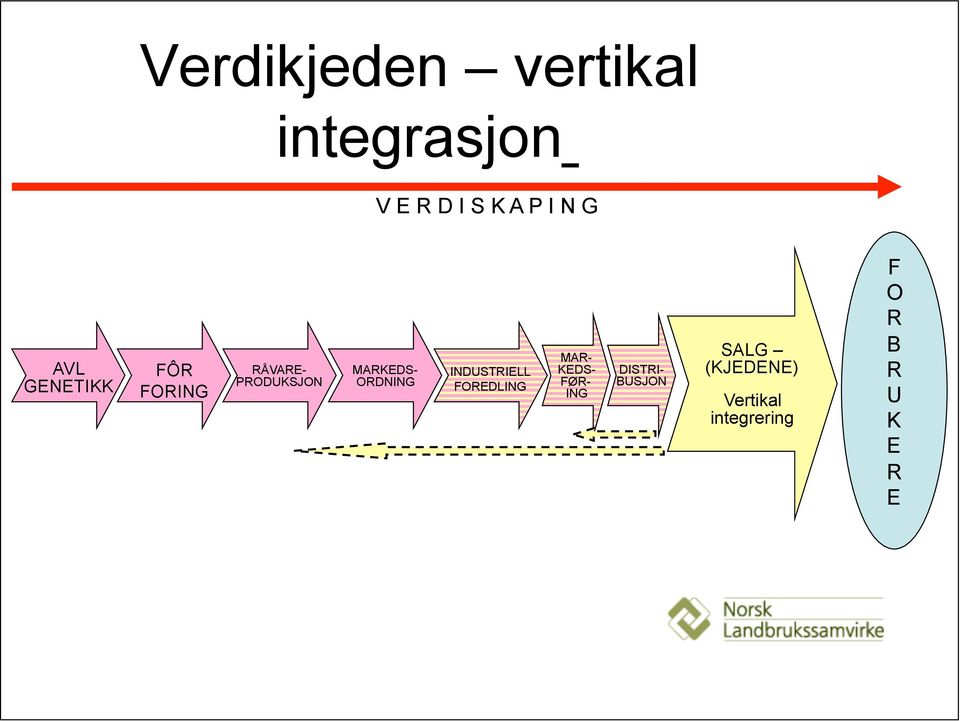 ORDNING INDUSTRIELL FOREDLING MAR- KEDS- FØR- ING DISTRI-