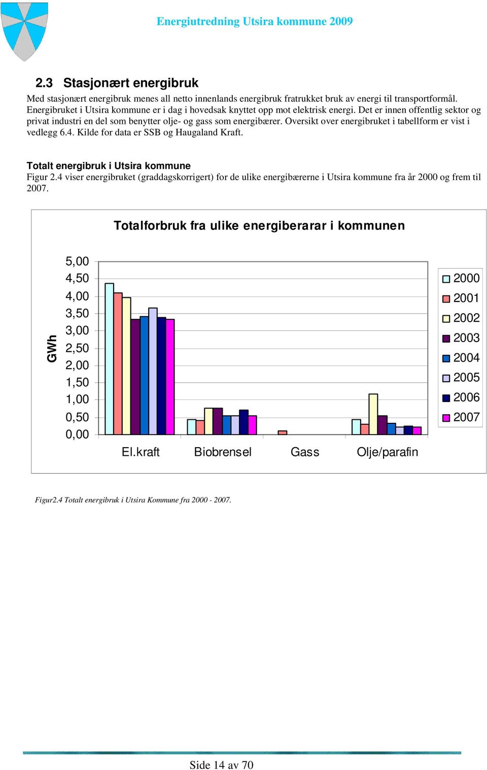 Oversikt over energibruket i tabellform er vist i vedlegg 6.4. Kilde for data er SSB og Haugaland Kraft. Totalt energibruk i Utsira kommune Figur 2.