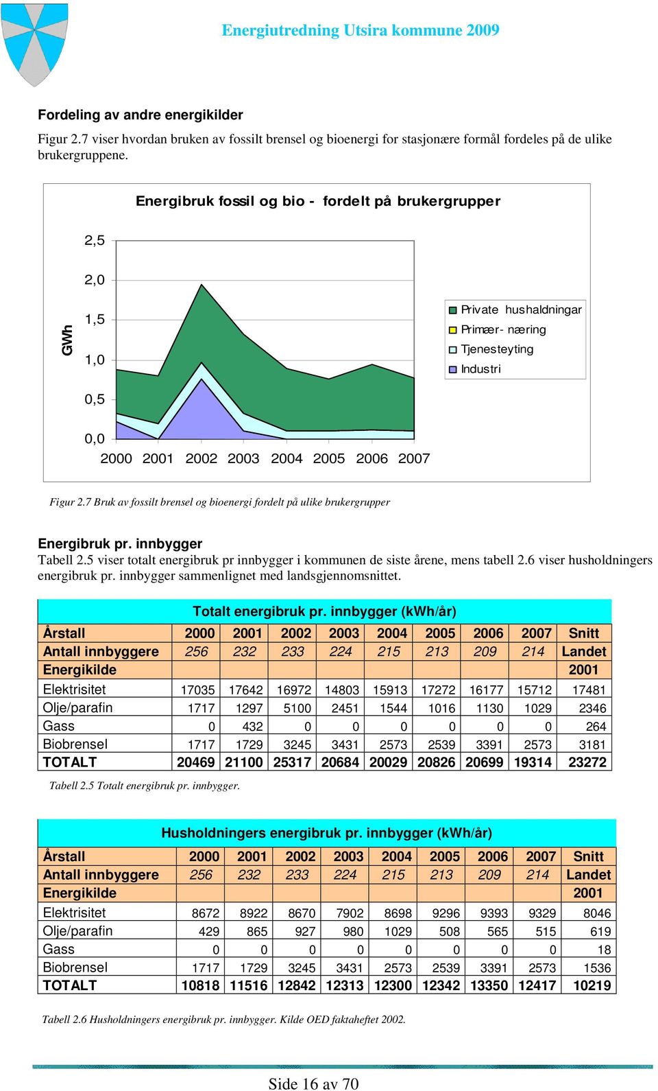 7 Bruk av fossilt brensel og bioenergi fordelt på ulike brukergrupper Energibruk pr. innbygger Tabell 2.5 viser totalt energibruk pr innbygger i kommunen de siste årene, mens tabell 2.