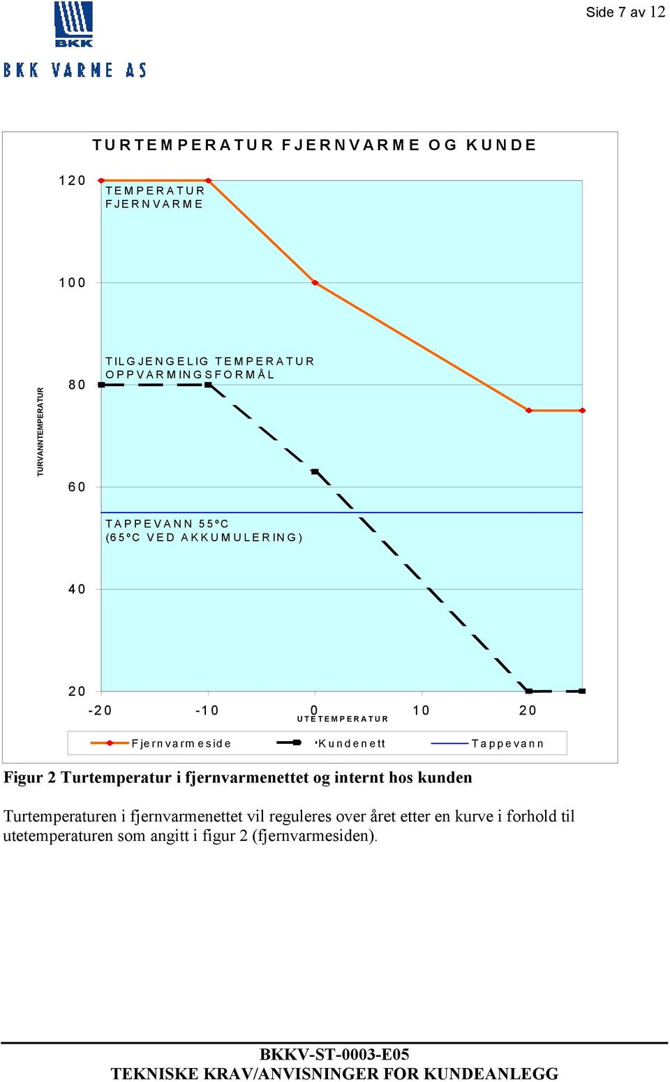 Fjernvarmeside Kundenett Tappevann Figur 2 Turtemperatur i fjernvarmenettet og internt hos kunden Turtemperaturen