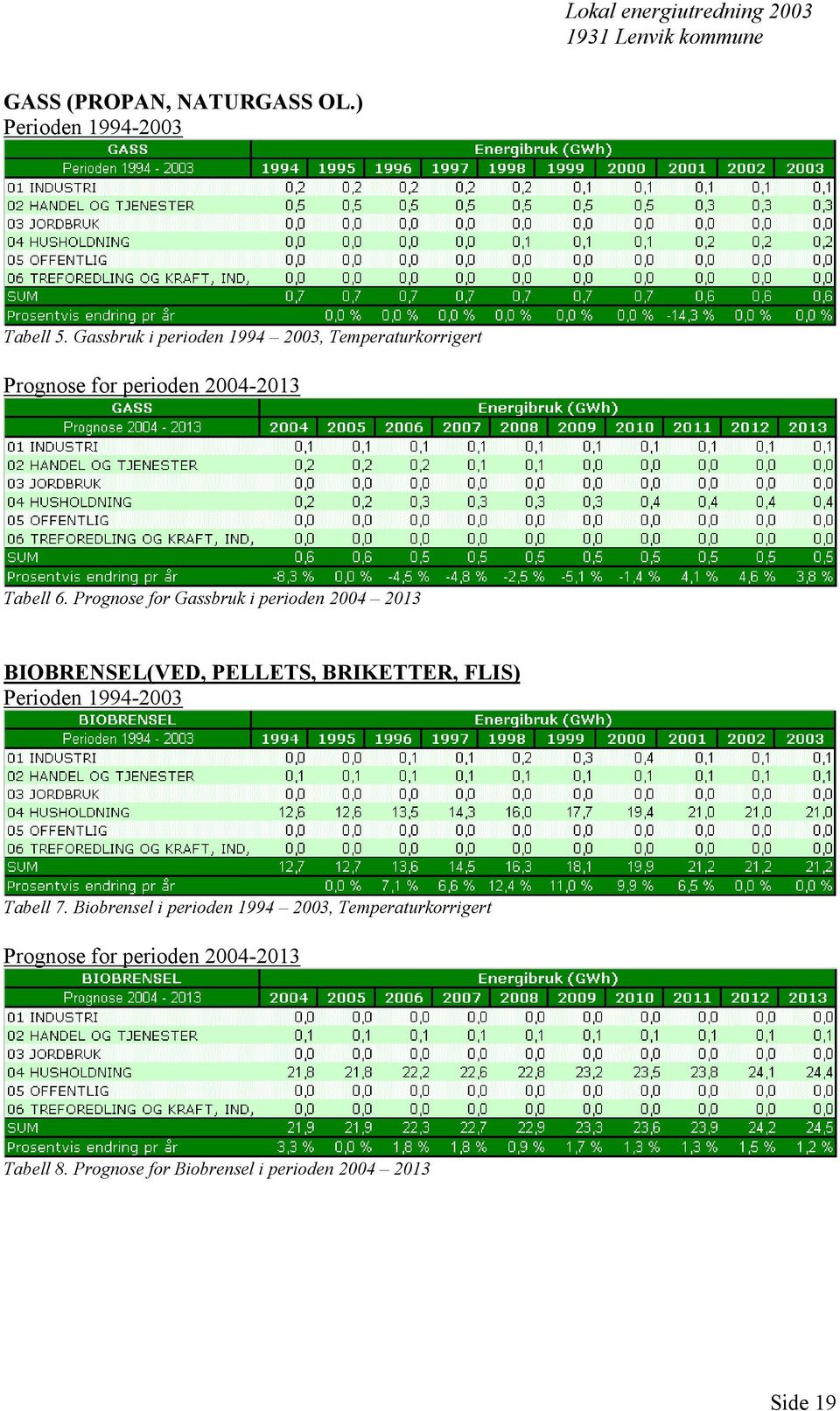 Prognose for Gassbruk i perioden 2004 2013 BIOBRENSEL(VED, PELLETS, BRIKETTER, FLIS) Perioden