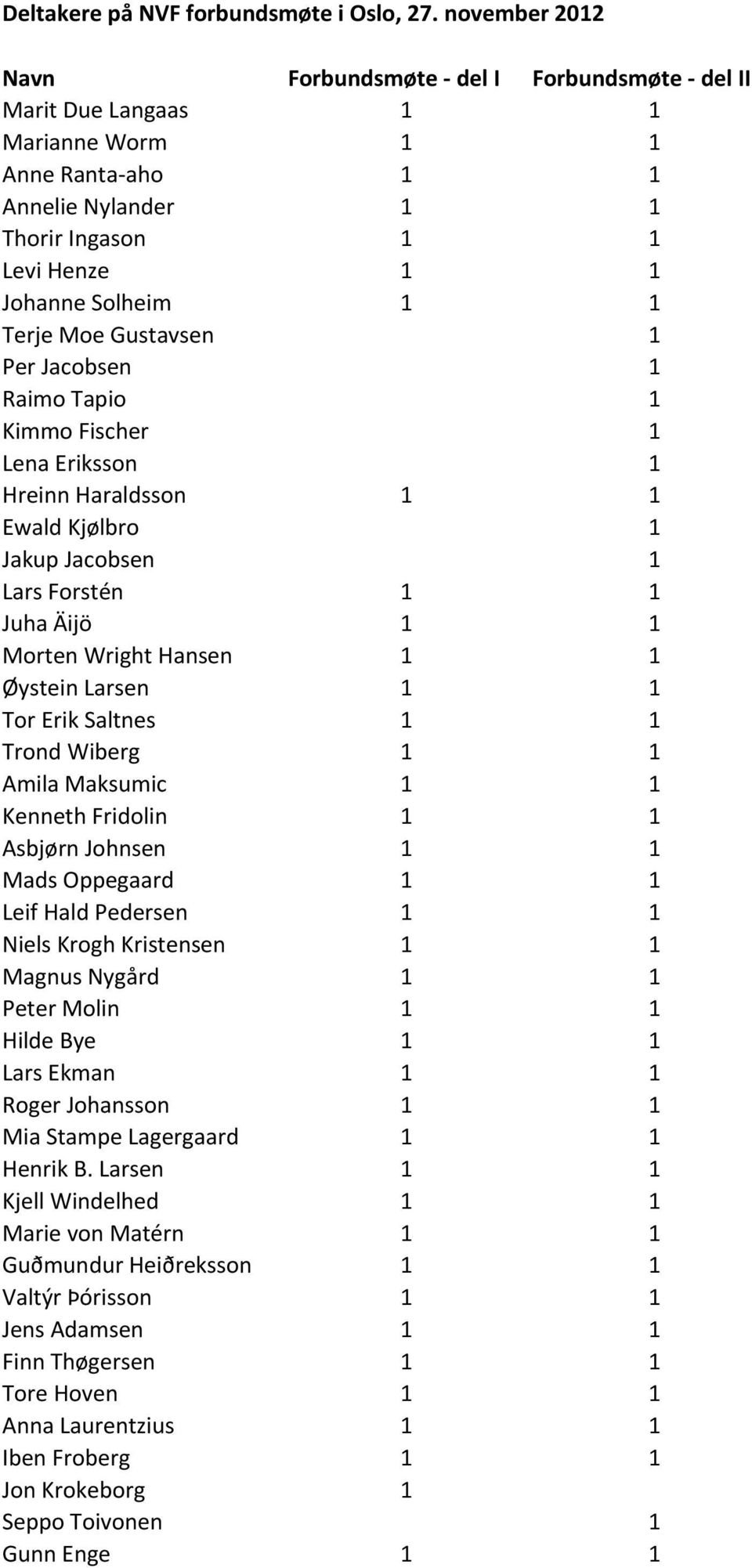 Moe Gustavsen 1 Per Jacobsen 1 Raimo Tapio 1 Kimmo Fischer 1 Lena Eriksson 1 Hreinn Haraldsson 1 1 Ewald Kjølbro 1 Jakup Jacobsen 1 Lars Forstén 1 1 Juha Äijö 1 1 Morten Wright Hansen 1 1 Øystein