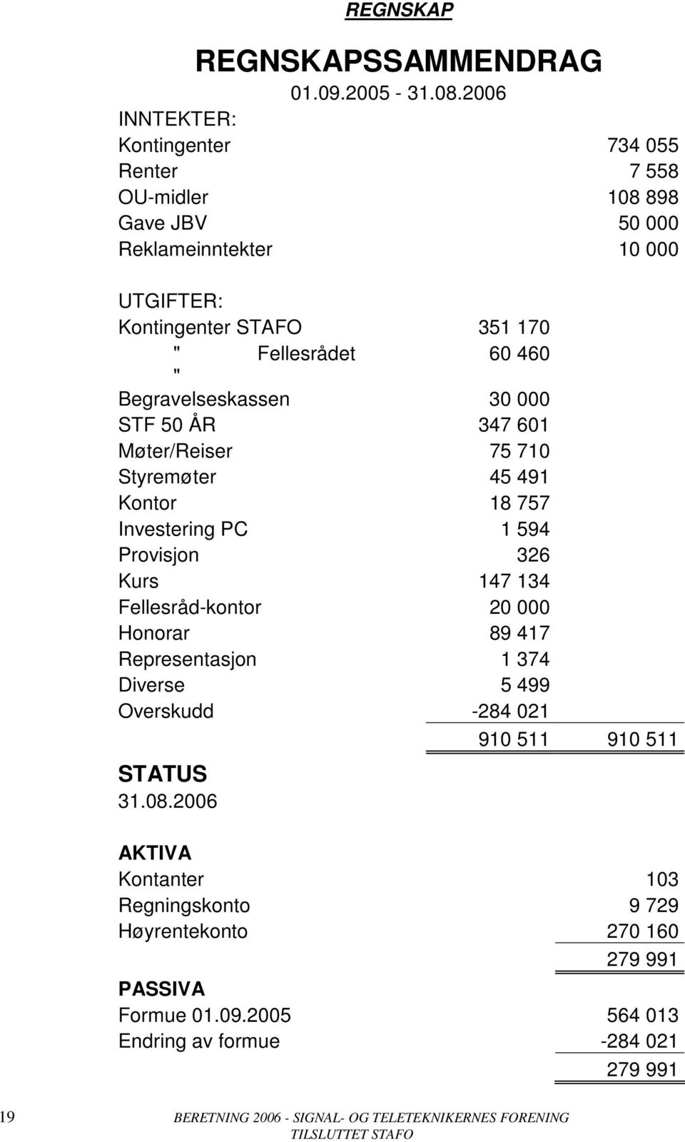 Begravelseskassen 30 000 STF 50 ÅR 347 601 Møter/Reiser 75 710 Styremøter 45 491 Kontor 18 757 Investering PC 1 594 Provisjon 326 Kurs 147 134 Fellesråd-kontor 20 000