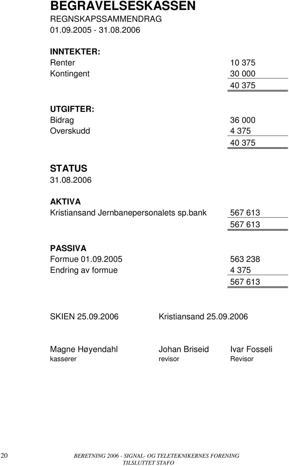 2006 AKTIVA Kristiansand Jernbanepersonalets sp.bank 567 613 567 613 PASSIVA Formue 01.09.