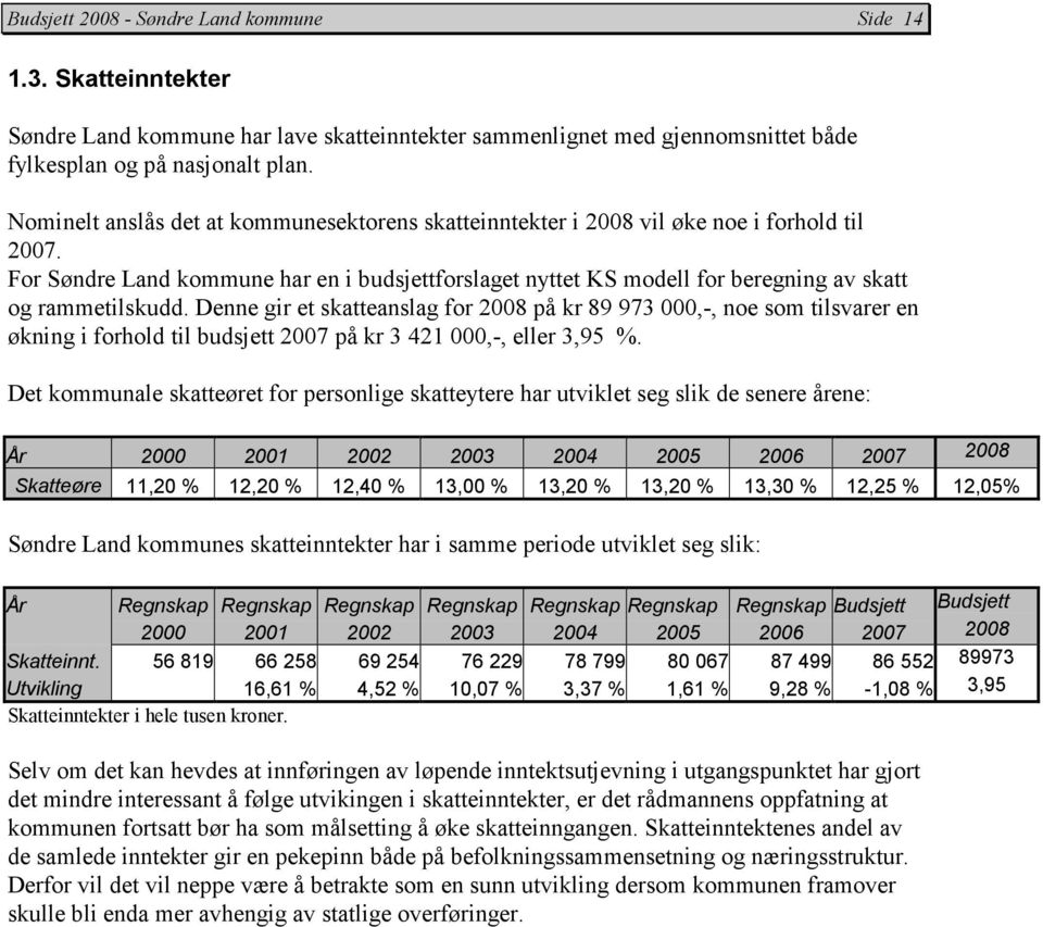 For Søndre Land kommune har en i budsjettforslaget nyttet KS modell for beregning av skatt og rammetilskudd.