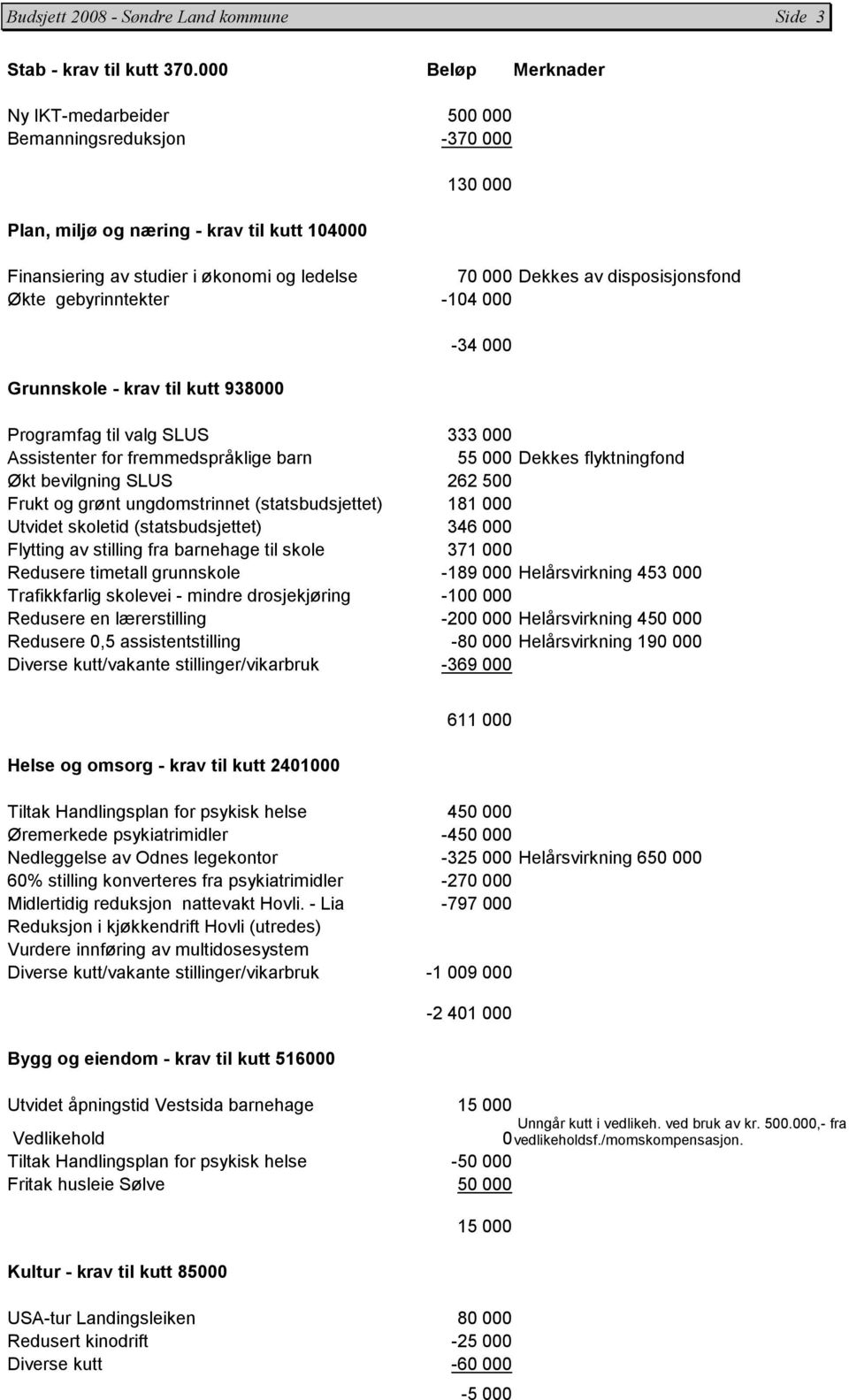 disposisjonsfond Økte gebyrinntekter -104 000 Grunnskole - krav til kutt 938000-34 000 Programfag til valg SLUS 333 000 Assistenter for fremmedspråklige barn 55 000 Dekkes flyktningfond Økt