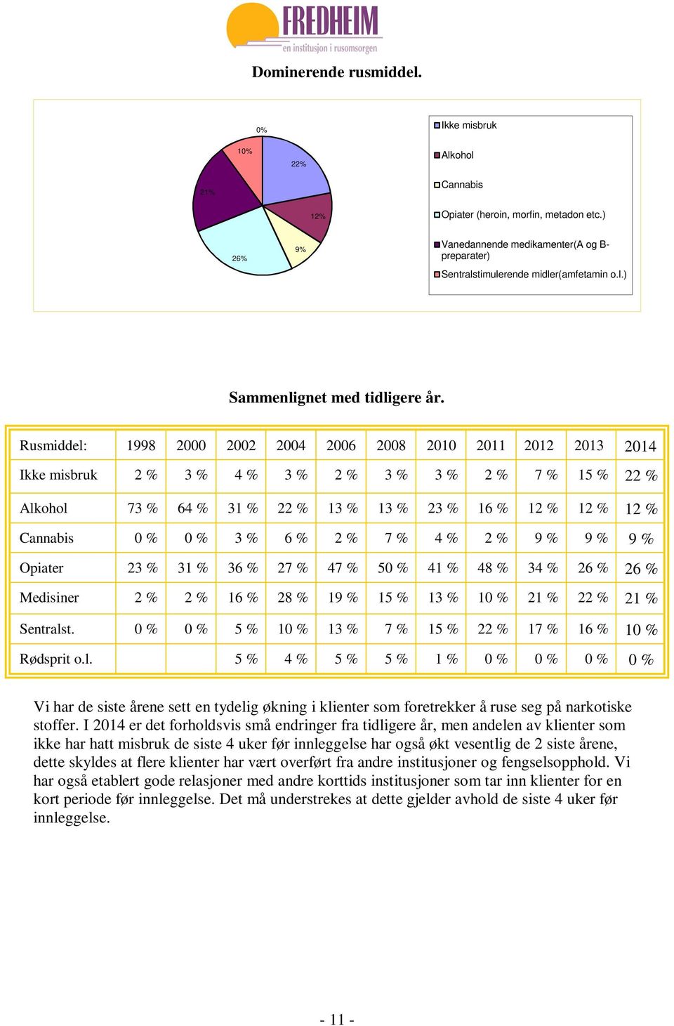 Rusmiddel: 1998 2000 2002 2004 2006 2008 2010 2011 2012 2013 2014 Ikke misbruk 2 % 3 % 4 % 3 % 2 % 3 % 3 % 2 % 7 % 15 % 22 % Alkohol 73 % 64 % 31 % 22 % 13 % 13 % 23 % 16 % 12 % 12 % 12 % Cannabis 0