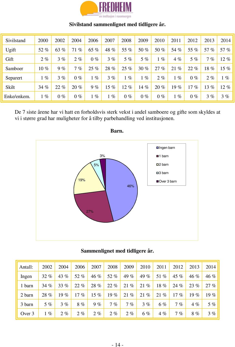 10 % 9 % 7 % 25 % 28 % 25 % 30 % 27 % 21 % 22 % 18 % 15 % Separert 1 % 3 % 0 % 1 % 3 % 1 % 1 % 2 % 1 % 0 % 2 % 1 % Skilt 34 % 22 % 20 % 9 % 15 % 12 % 14 % 20 % 19 % 17 % 13 % 12 % Enke/enkem.