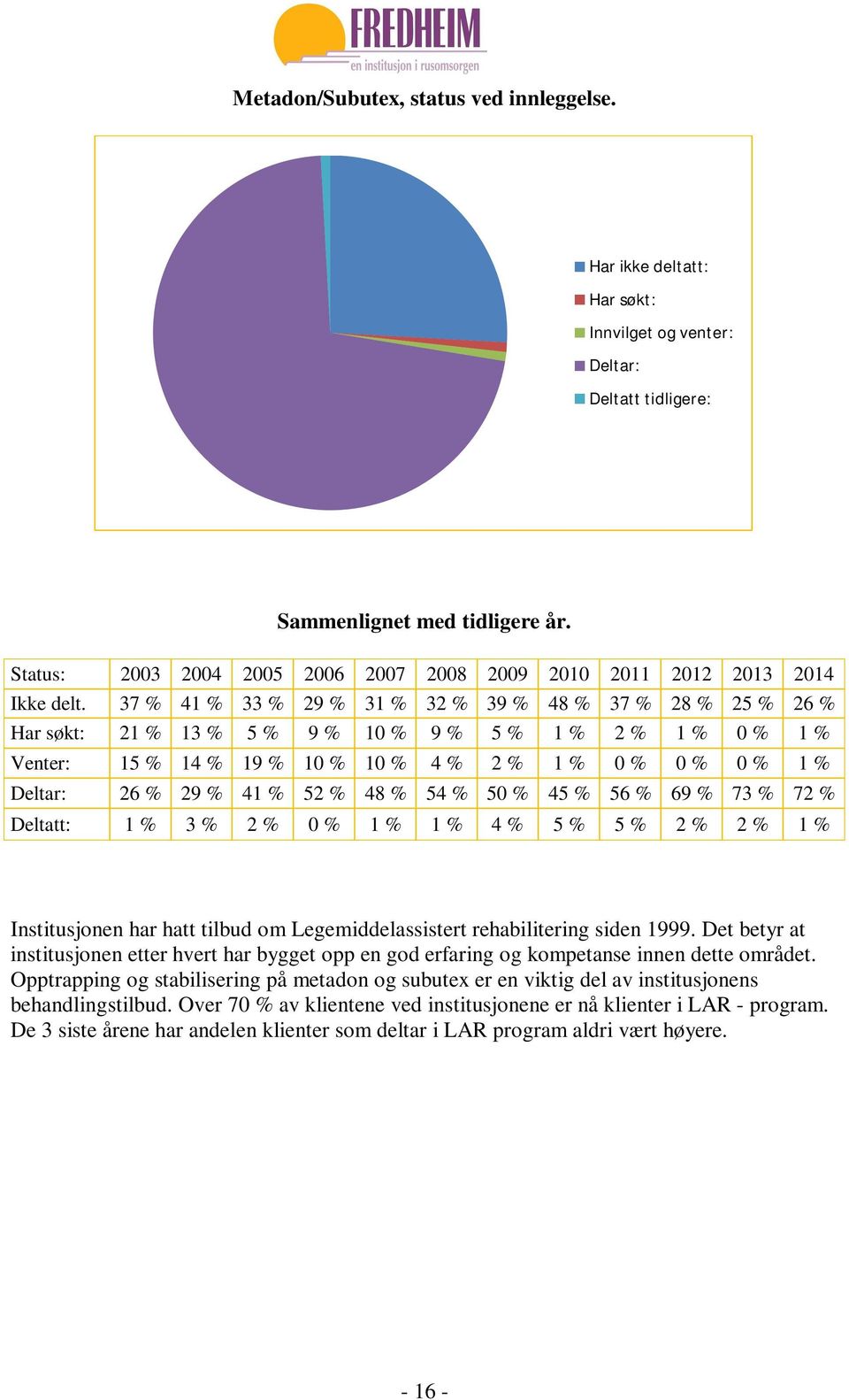 37 % 41 % 33 % 29 % 31 % 32 % 39 % 48 % 37 % 28 % 25 % 26 % Har søkt: 21 % 13 % 5 % 9 % 10 % 9 % 5 % 1 % 2 % 1 % 0 % 1 % Venter: 15 % 14 % 19 % 10 % 10 % 4 % 2 % 1 % 0 % 0 % 0 % 1 % Deltar: 26 % 29 %