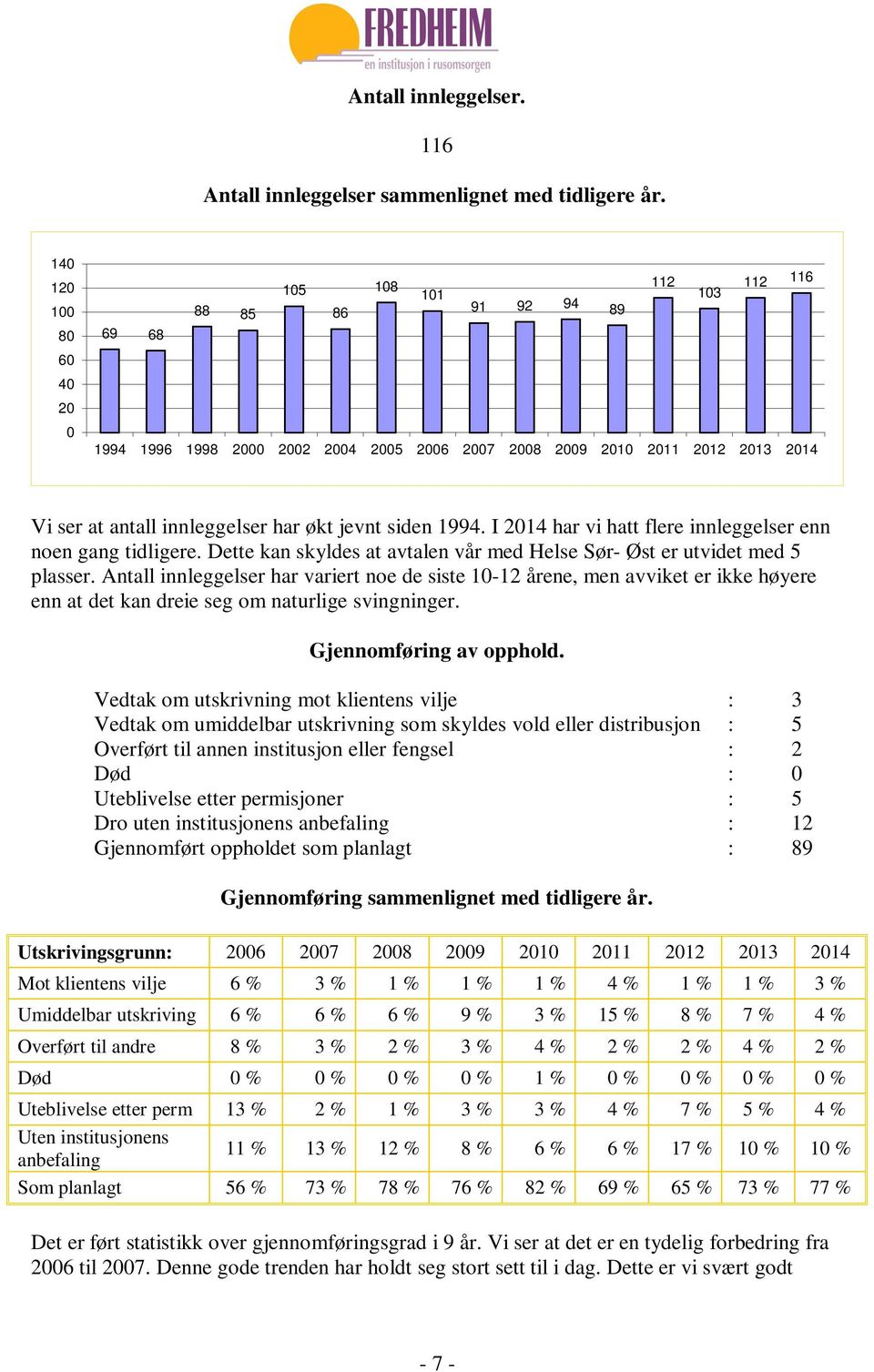 jevnt siden 1994. I 2014 har vi hatt flere innleggelser enn noen gang tidligere. Dette kan skyldes at avtalen vår med Helse Sør- Øst er utvidet med 5 plasser.