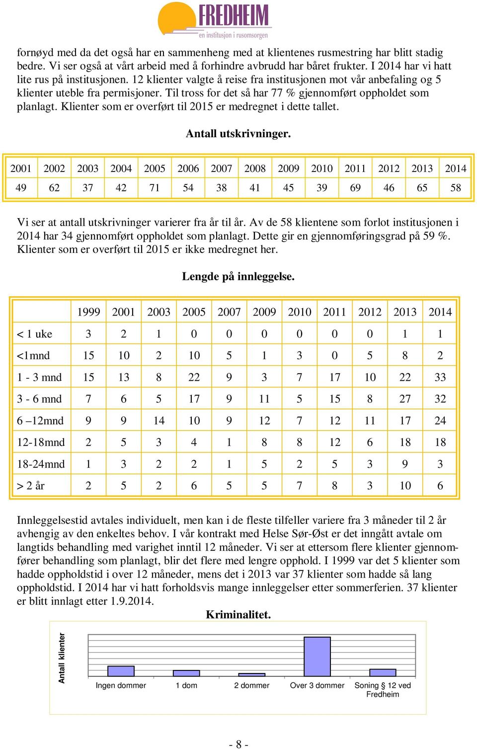 Til tross for det så har 77 % gjennomført oppholdet som planlagt. Klienter som er overført til 2015 er medregnet i dette tallet. Antall utskrivninger.