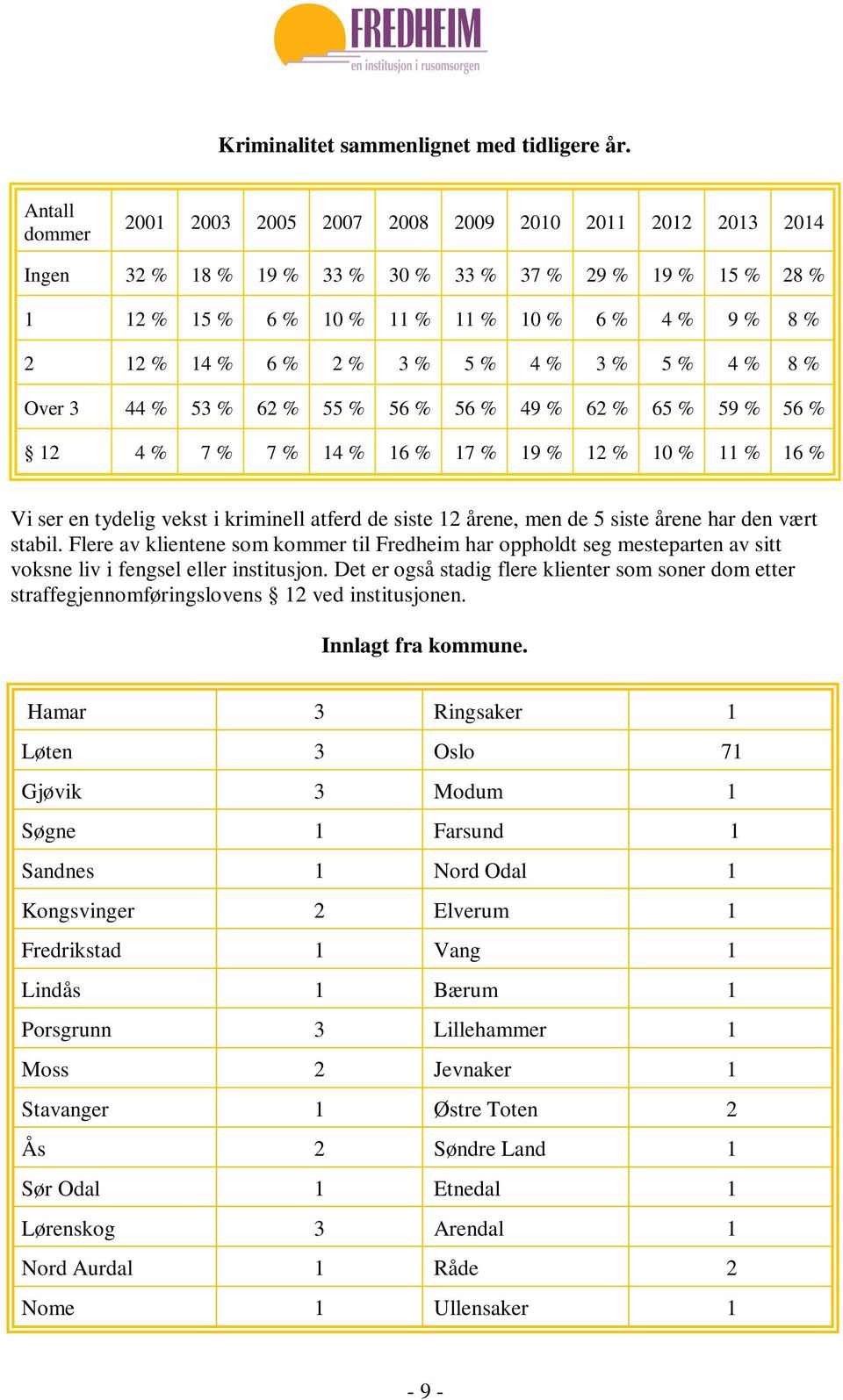 % 3 % 5 % 4 % 3 % 5 % 4 % 8 % Over 3 44 % 53 % 62 % 55 % 56 % 56 % 49 % 62 % 65 % 59 % 56 % 12 4 % 7 % 7 % 14 % 16 % 17 % 19 % 12 % 10 % 11 % 16 % Vi ser en tydelig vekst i kriminell atferd de siste