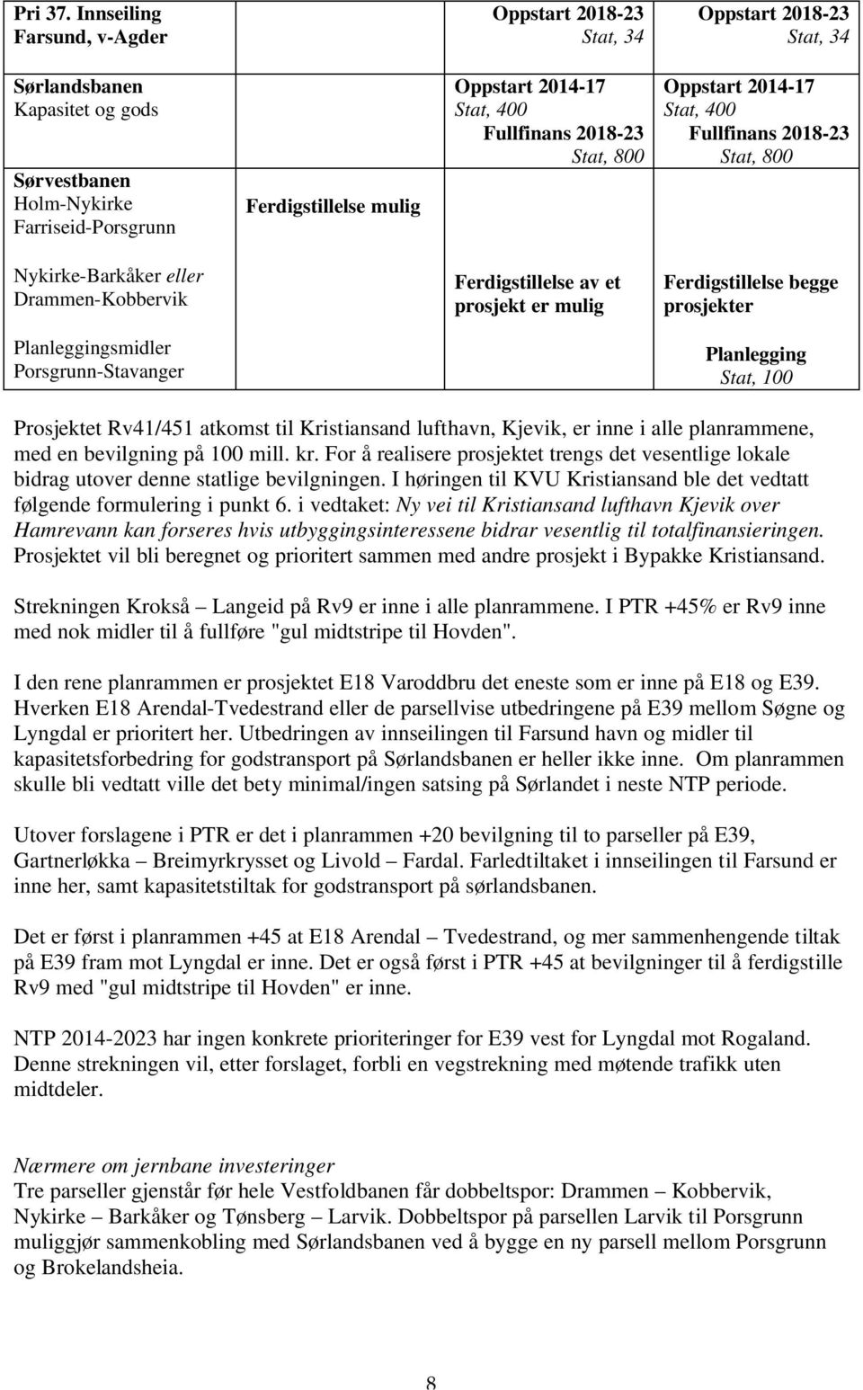 Stat, 400 Fullfinans 2018-23 Stat, 800 Oppstart 2014-17 Stat, 400 Fullfinans 2018-23 Stat, 800 Nykirke-Barkåker eller Drammen-Kobbervik Ferdigstillelse av et prosjekt er mulig Ferdigstillelse begge