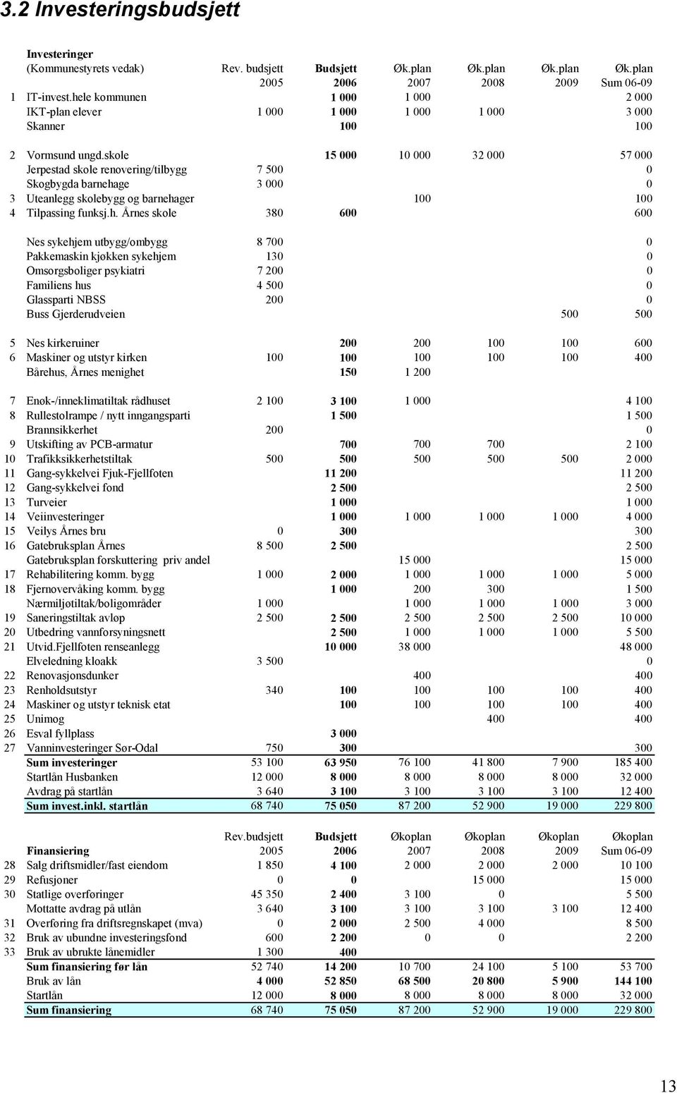 skole 15 000 10 000 32 000 57 000 Jerpestad skole renovering/tilbygg 7 500 0 Skogbygda barneha