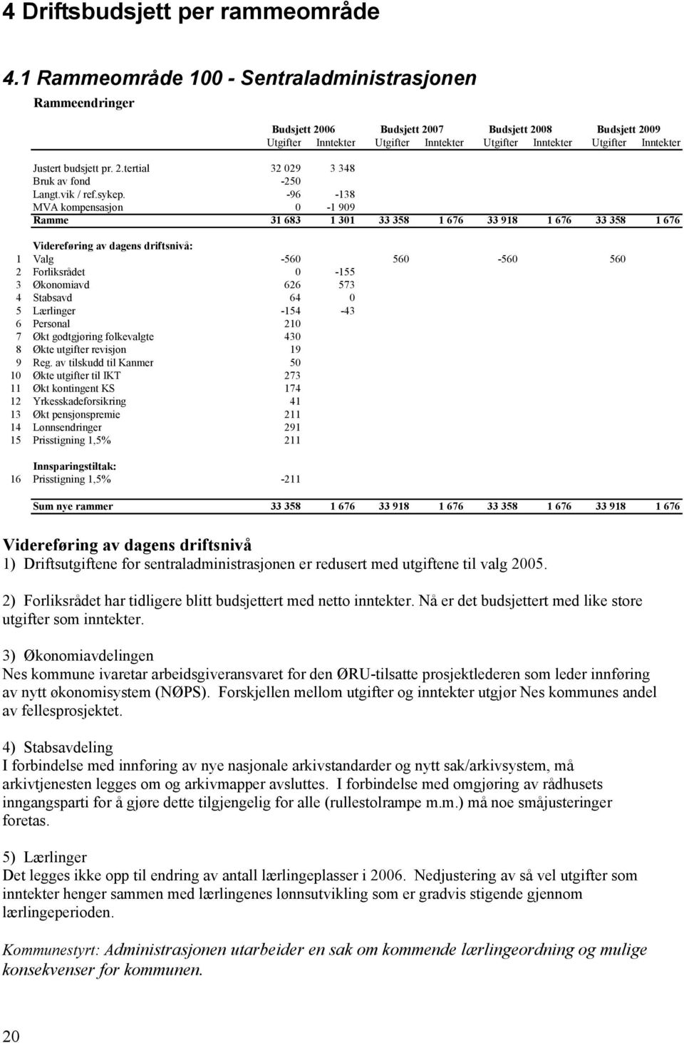 budsjett pr. 2.tertial 32 029 3 348 Bruk av fond -250 Langt.vik / ref.sykep.