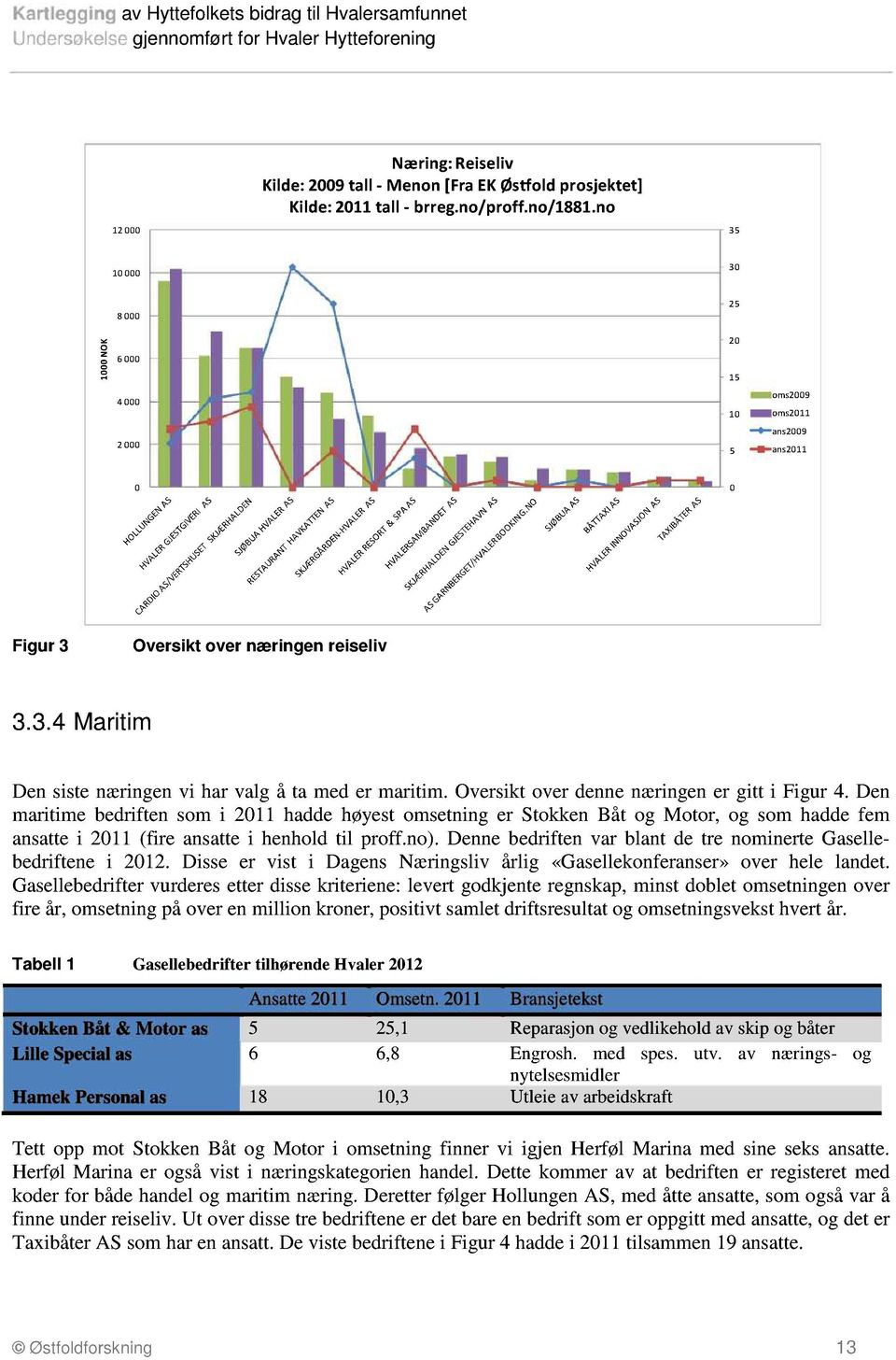 D mitim bdift som i 2011 hddhøystomstig Sto Båt og Moto, og som hddfm stti 2011 (fi stti hholdtil poff.o). Dbdift v blt d t omitgsl lbdift i 2012. Diss vist i Dgs Næigsliv ålig «Gsllofs»ov hl ldt.