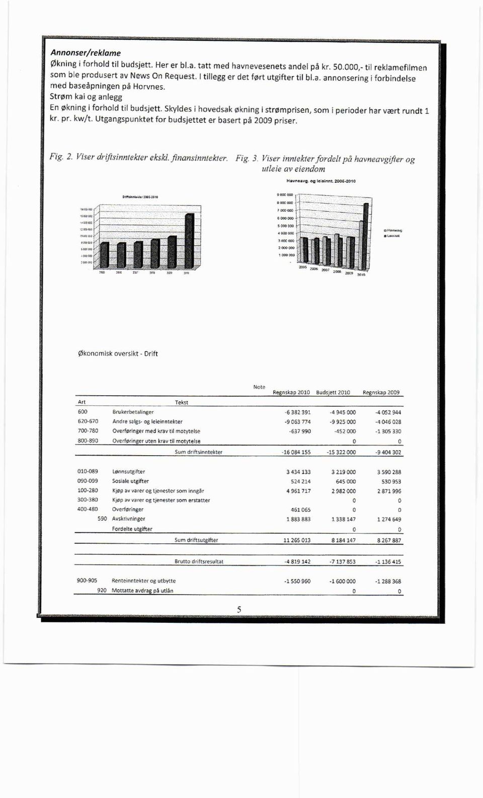 Utgangspunktet for budsjettet er basert på 2009 priser. Fig. 2. Viser drilisinntekter ekski. finansinntekter. Fig. 3. Viser inntekter fordelt på havneavg ter og utleie av eiendom Ilavneavg.