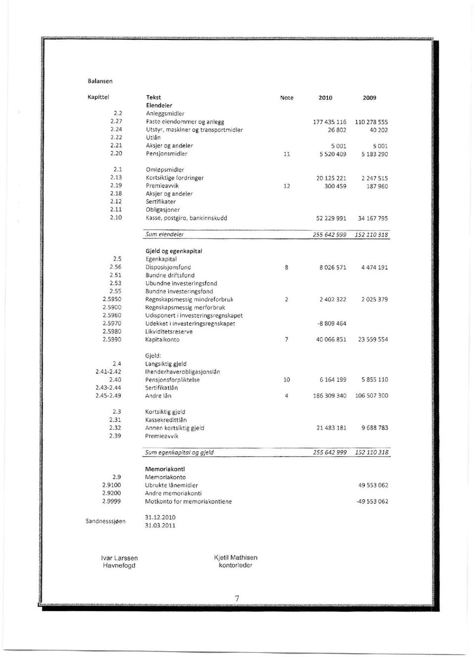 18 Aksjer og andeler 2.12 Sertifikater 2.11 Obligasjoner 2.10 Kasse, postgiro, banktnnskudd 52 229 991 34 167 795 Sum eiendeler 255 642 999 152 110 318 Gjeld og egenkapital 2.5 Egenkapital 2.