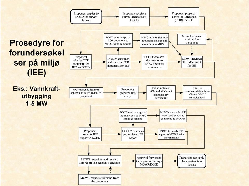 MOWR DOED forwards documents to MOWR with its comments MOWR requests revisions from proponent MOWR reviews TOR document for IEE Eks.