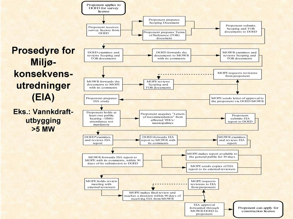 prepares EIA study DOED forwards the documents to MOWR with its comments MOPE reviews Scoping and TOR documents MOWR examines and reviews Scoping and TOR documents MOPE requests revisions from