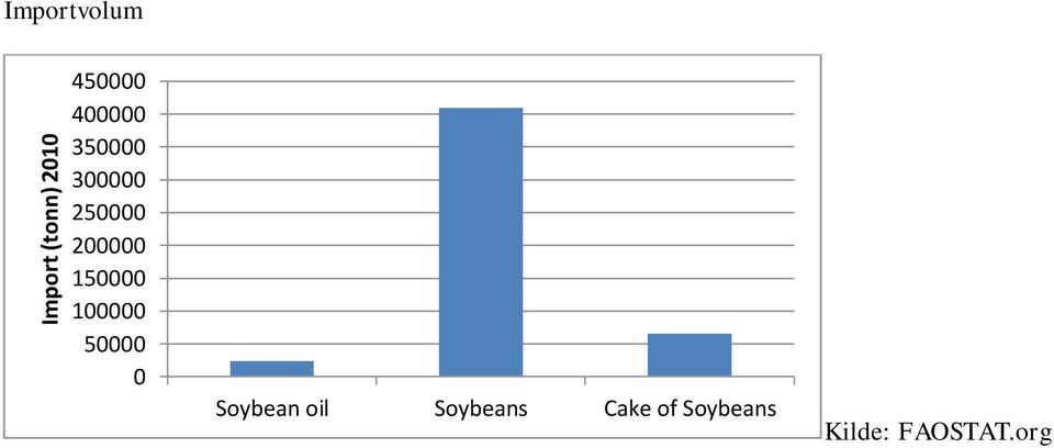 150000 100000 50000 0 Soybean oil