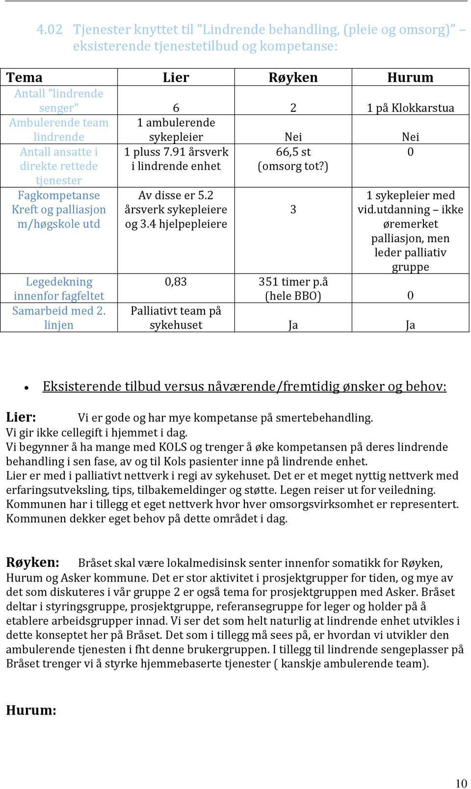 ) 0 Fagkompetanse Kreft og palliasjon m/høgskole utd Legedekning innenfor fagfeltet Samarbeid med 2. linjen Av disse er 5.2 årsverk sykepleiere og 3.4 hjelpepleiere 3 1 sykepleier med vid.