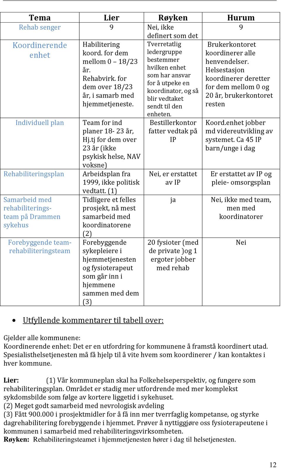 sendt til den Koordinerende enhet Individuell plan Rehabiliteringsplan Samarbeid med rehabiliteringsteam på Drammen sykehus Forebyggende teamrehabiliteringsteam Team for ind planer 18-23 år, Hj.