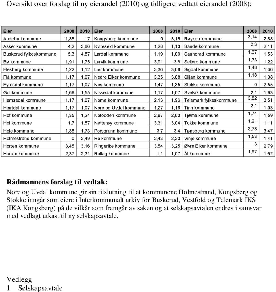 3,91 3,6 Seljord kommune 1,33 1,22 Flesberg kommune 1,22 1,12 Lier kommune 3,36 3,08 Sigdal kommune 1,48 1,36 Flå kommune 1,17 1,07 Nedre Eiker kommune 3,35 3,08 Siljan kommune 1,18 1,08 Fyresdal