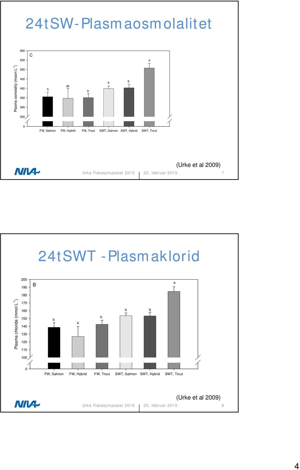 feruar 2010 7 24tSWT -Plasmaklorid 200 190 180 B a Plasma chloride (mmol L -1 ) 170 160 150 140 130