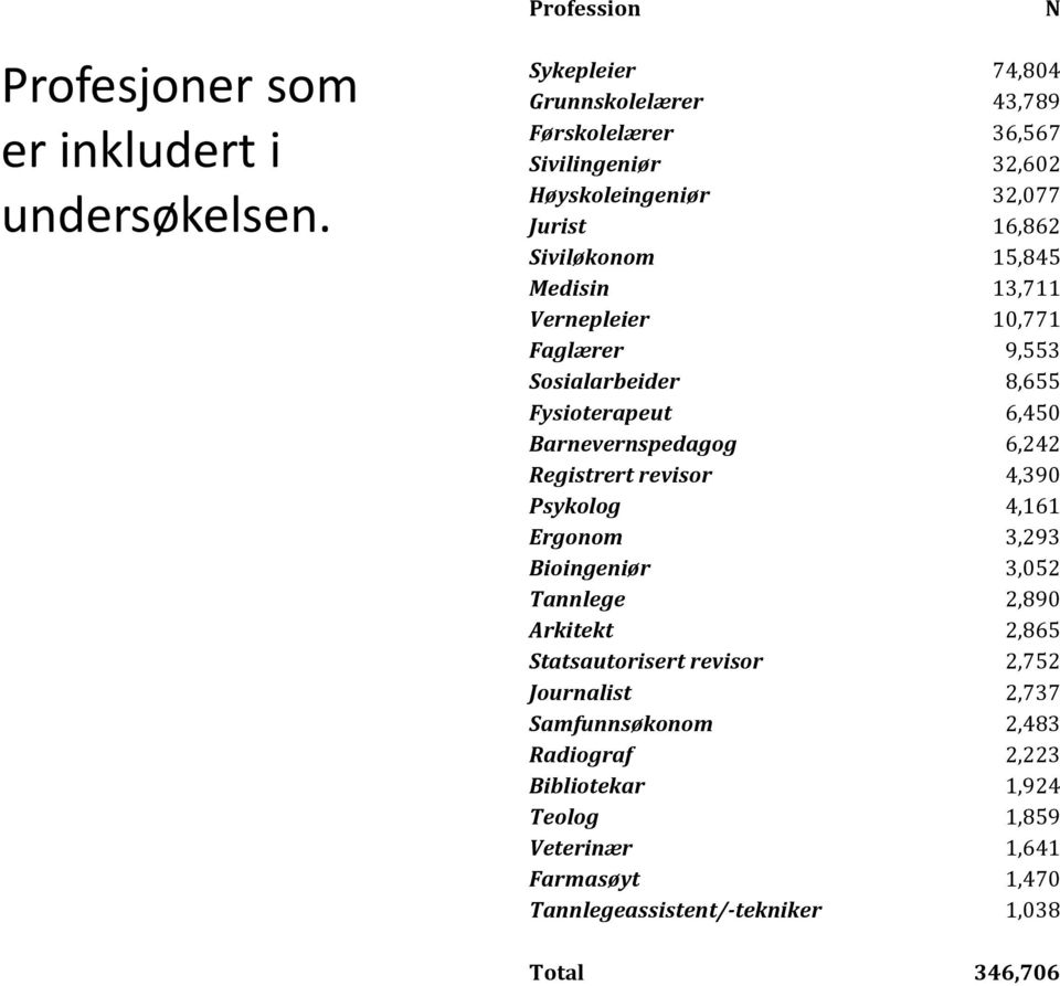 13,711 Vernepleier 10,771 Faglærer 9,553 Sosialarbeider 8,655 Fysioterapeut 6,450 Barnevernspedagog 6,242 Registrert revisor 4,390 Psykolog 4,161