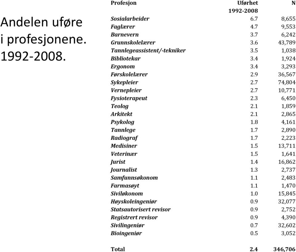 3 6,450 Teolog 2.1 1,859 Arkitekt 2.1 2,865 Psykolog 1.8 4,161 Tannlege 1.7 2,890 Radiograf 1.7 2,223 Medisiner 1.5 13,711 Veterinær 1.5 1,641 Jurist 1.4 16,862 Journalist 1.