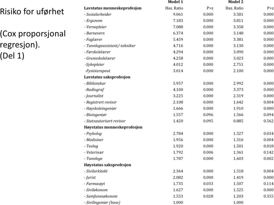 000 - Grunnskolelærer 4.258 0.000 3.023 0.000 -Sykepleier 4.012 0.000 2.751 0.000 -Fysioterapeut 3.014 0.000 2.100 0.000 Lavstatus saksprofesjon - Bibliotekar 5.957 0.000 2.992 0.000 -Radiograf 4.