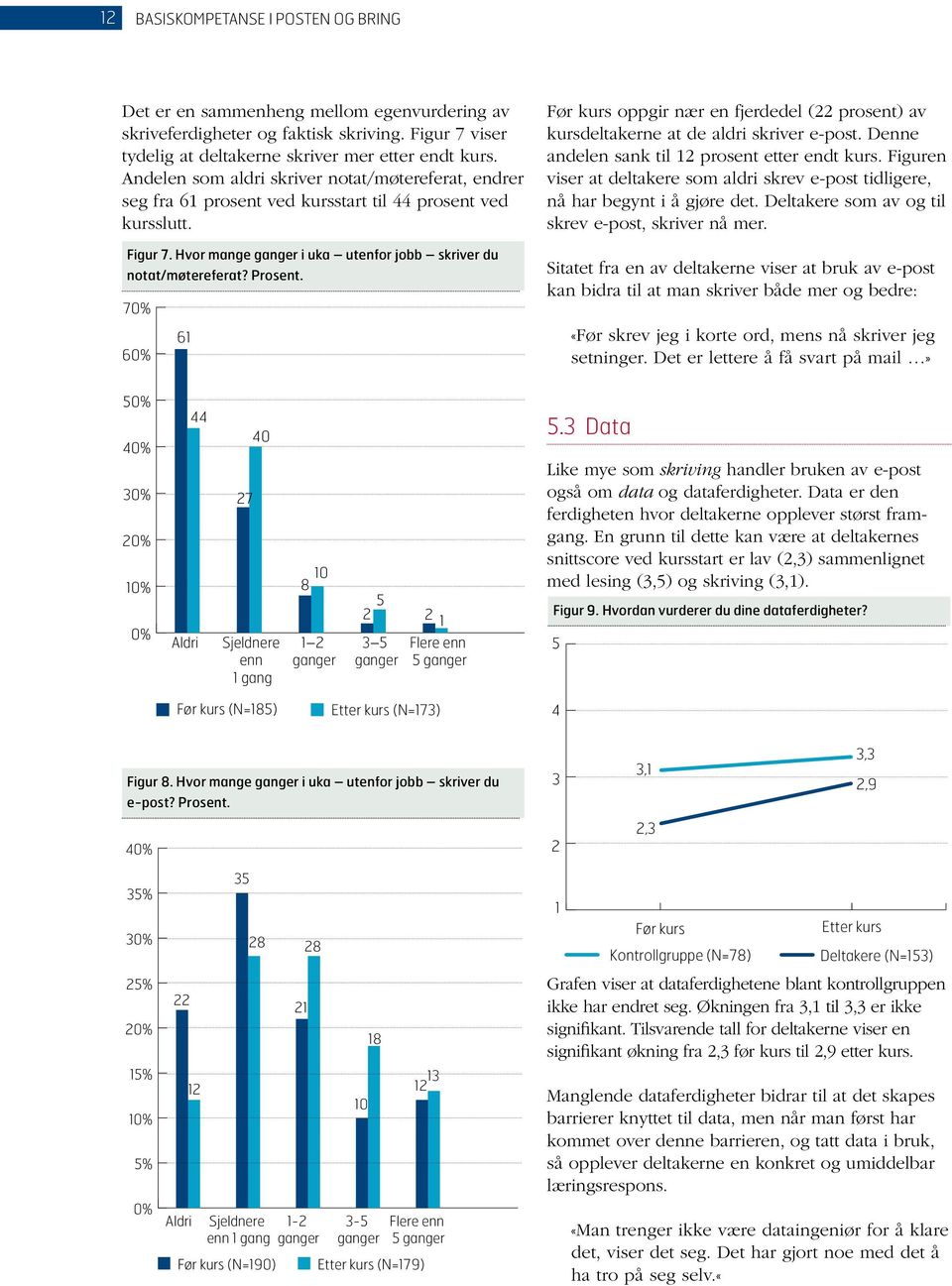 70% 60% 6 oppgir nær en fjerdedel ( prosent) av kursdeltakerne at de aldri skriver e-post. Denne andelen sank til prosent etter endt kurs.