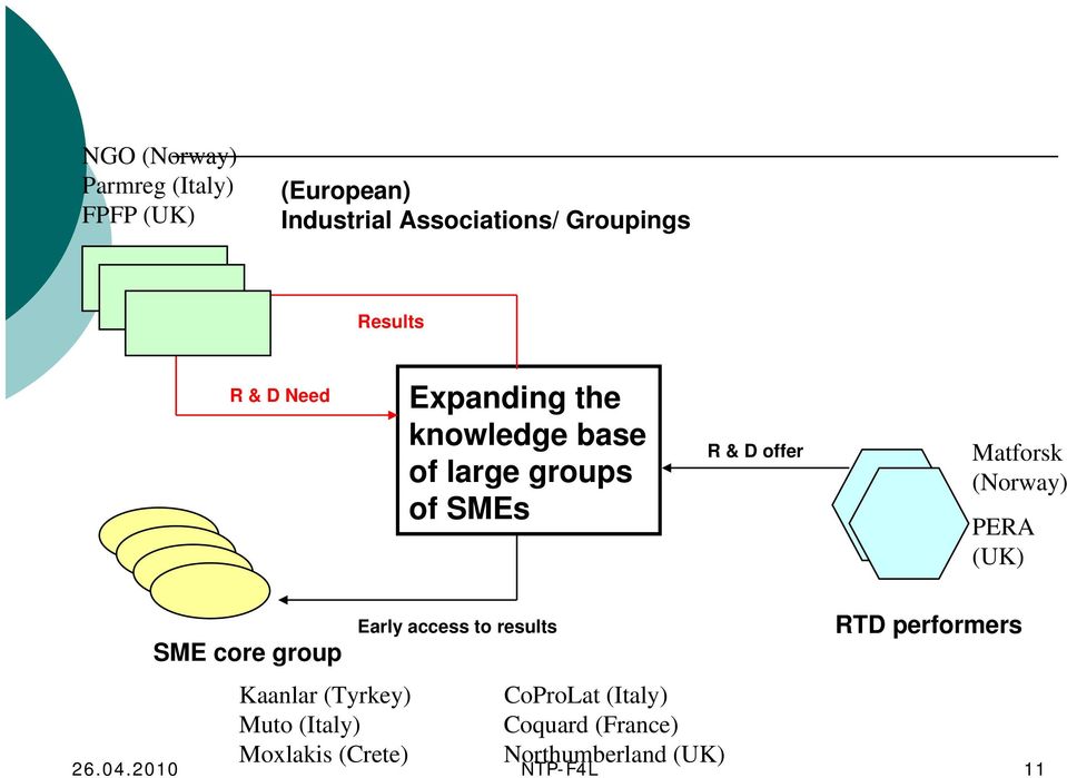 PERA (UK) SME core group Kaanlar (Tyrkey) Muto (Italy) Moxlakis (Crete) Early access to