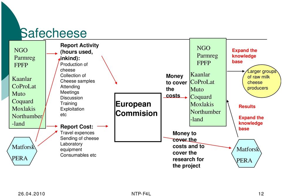 cover the costs Money to cover the costs and to cover the research for the project NGO Parmreg NGO FPFP Parmreg FPFP Kaanlar Kaanlar CoProLat CoProLat Muto Muto Coquard Coquard