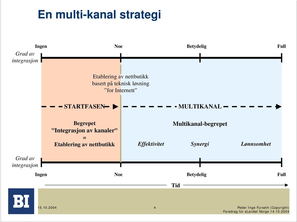 Begrepet Integrasjon av kanaler = Etablering av nettbutikk Multikanal-begrepet