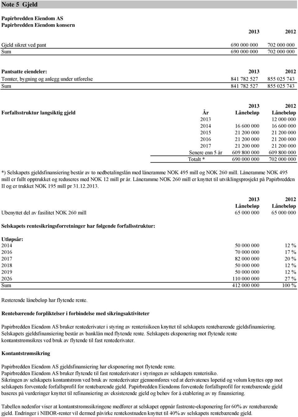 200 000 21 200 000 Senere enn 5 år 609 800 000 609 800 000 Totalt * 690 000 000 702 000 000 *) Selskapets gjeldsfinansiering består av to nedbetalingslån med låneramme NOK 495 mill og NOK 260 mill.