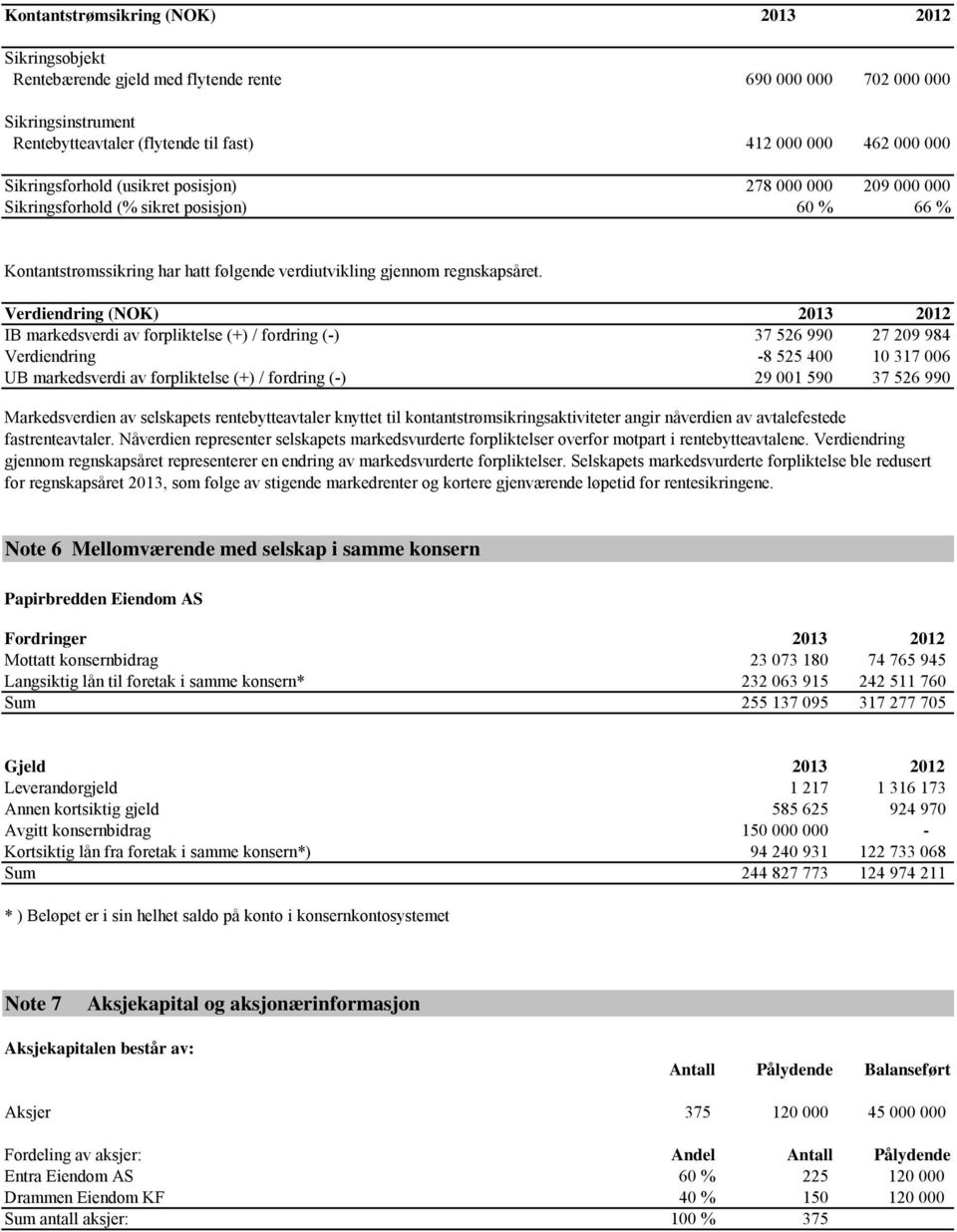 Verdiendring (NOK) 2013 2012 IB markedsverdi av forpliktelse (+) / fordring (-) 37 526 990 27 209 984 Verdiendring -8 525 400 10 317 006 UB markedsverdi av forpliktelse (+) / fordring (-) 29 001 590