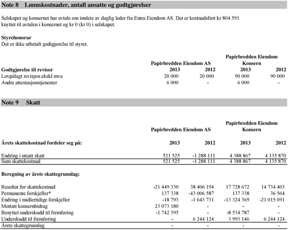 mva 20 000 20 000 90 000 90 000 Andre attestasjonstjenester 6 000-6 000 - Note 9 Skatt AS Konsern Årets skattekostnad fordeler seg på: 2013 2012 2013 2012 Endring i utsatt skatt 521 525-1 288 111 4