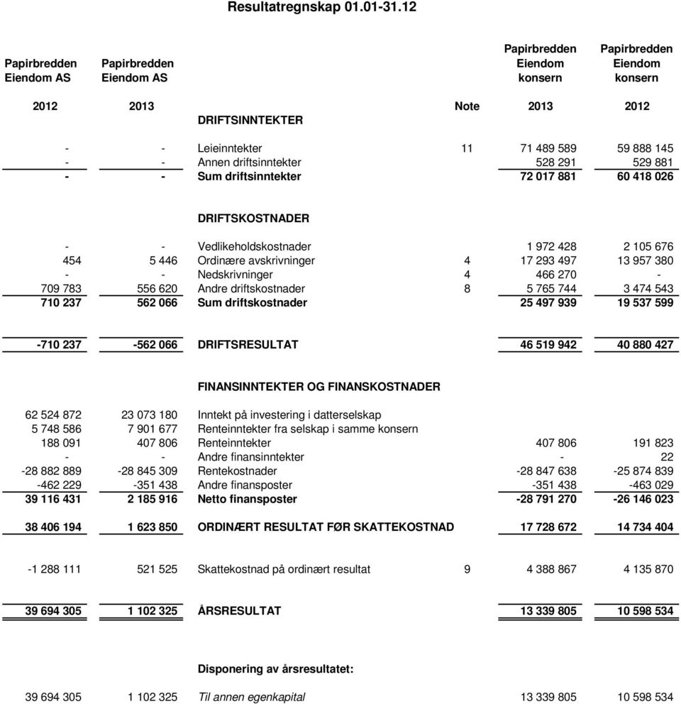 - Vedlikeholdskostnader 1 972 428 2 105 676 454 5 446 Ordinære avskrivninger 4 17 293 497 13 957 380 - - Nedskrivninger 4 466 270-709 783 556 620 Andre driftskostnader 8 5 765 744 3 474 543 710 237