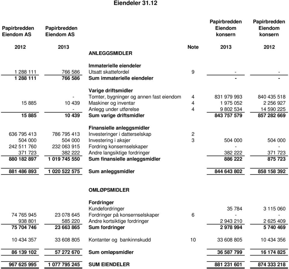 bygninger og annen fast eiendom 4 831 979 993 840 435 518 15 885 10 439 Maskiner og inventar 4 1 975 052 2 256 927 - Anlegg under utførelse 4 9 802 534 14 590 225 15 885 10 439 Sum varige